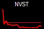 NVST